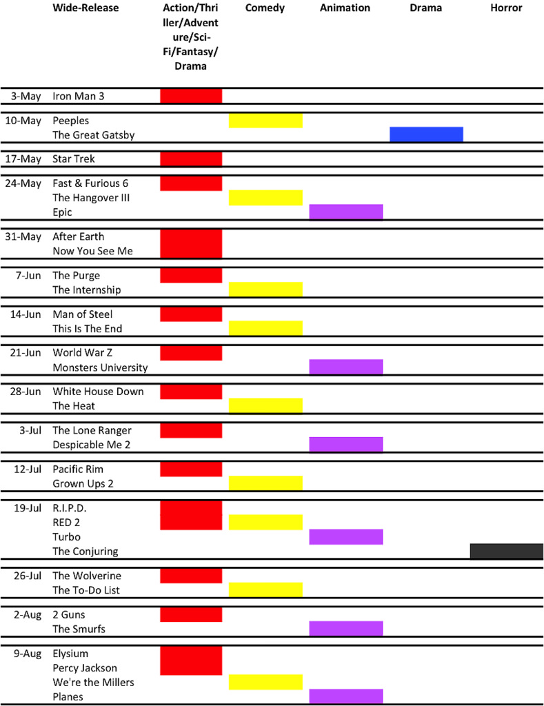 2013 US Summer Movie Release Schedule