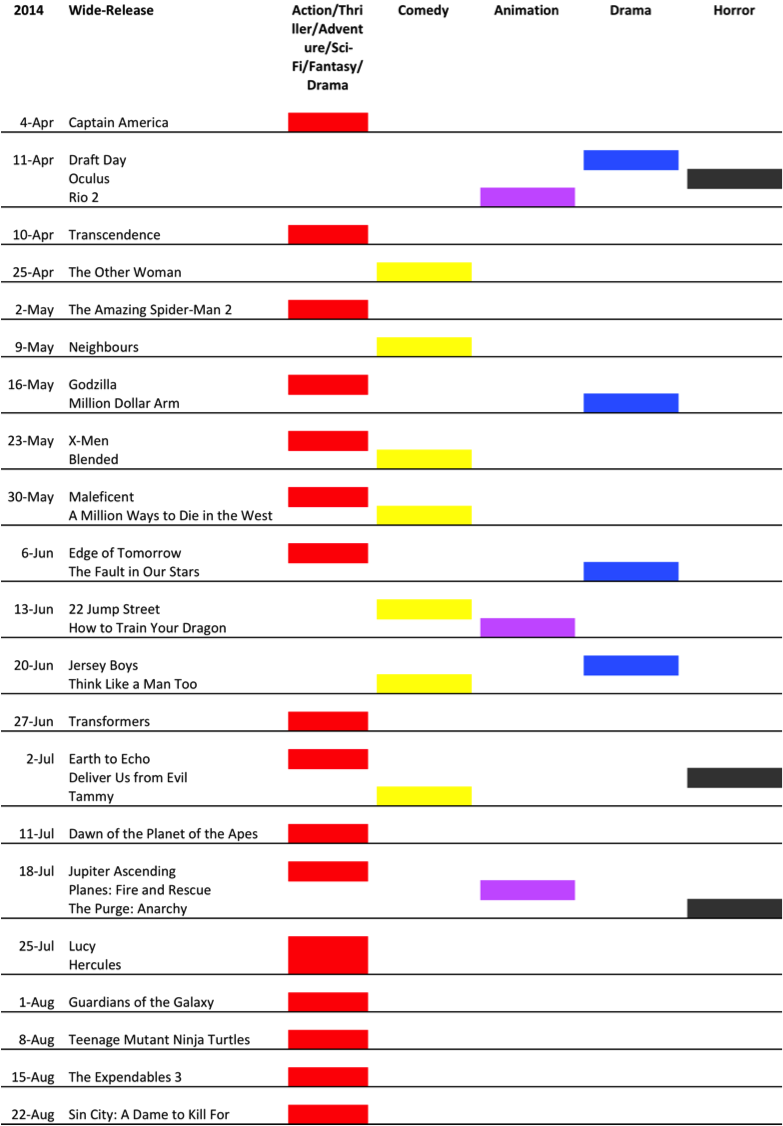 2014 US Summer Movie Release Schedule