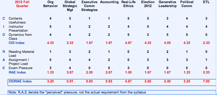 Fall Quarter Course Final Evaluation