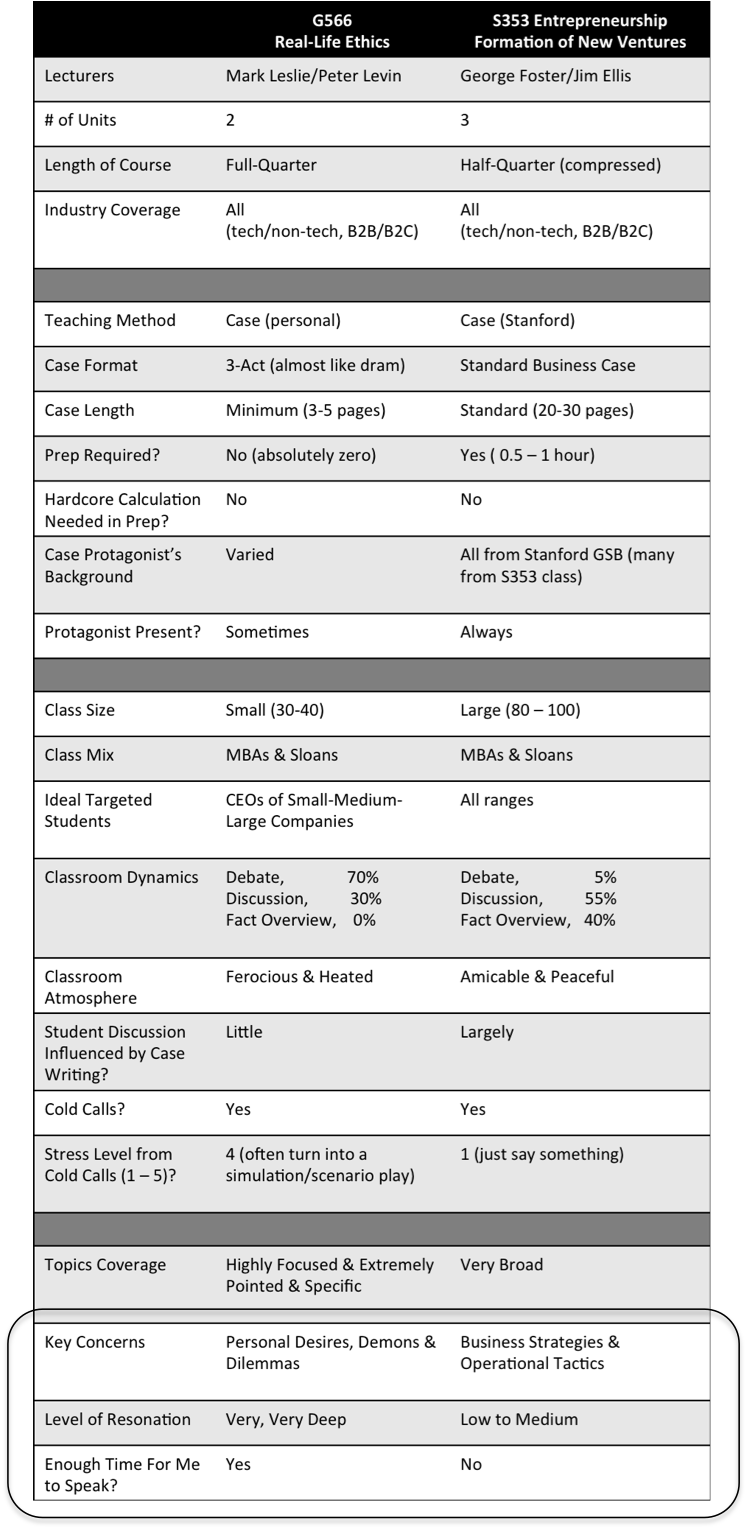 Comparison of S353 (Formation of New Venture) and G566 (Real-Life Ethics)