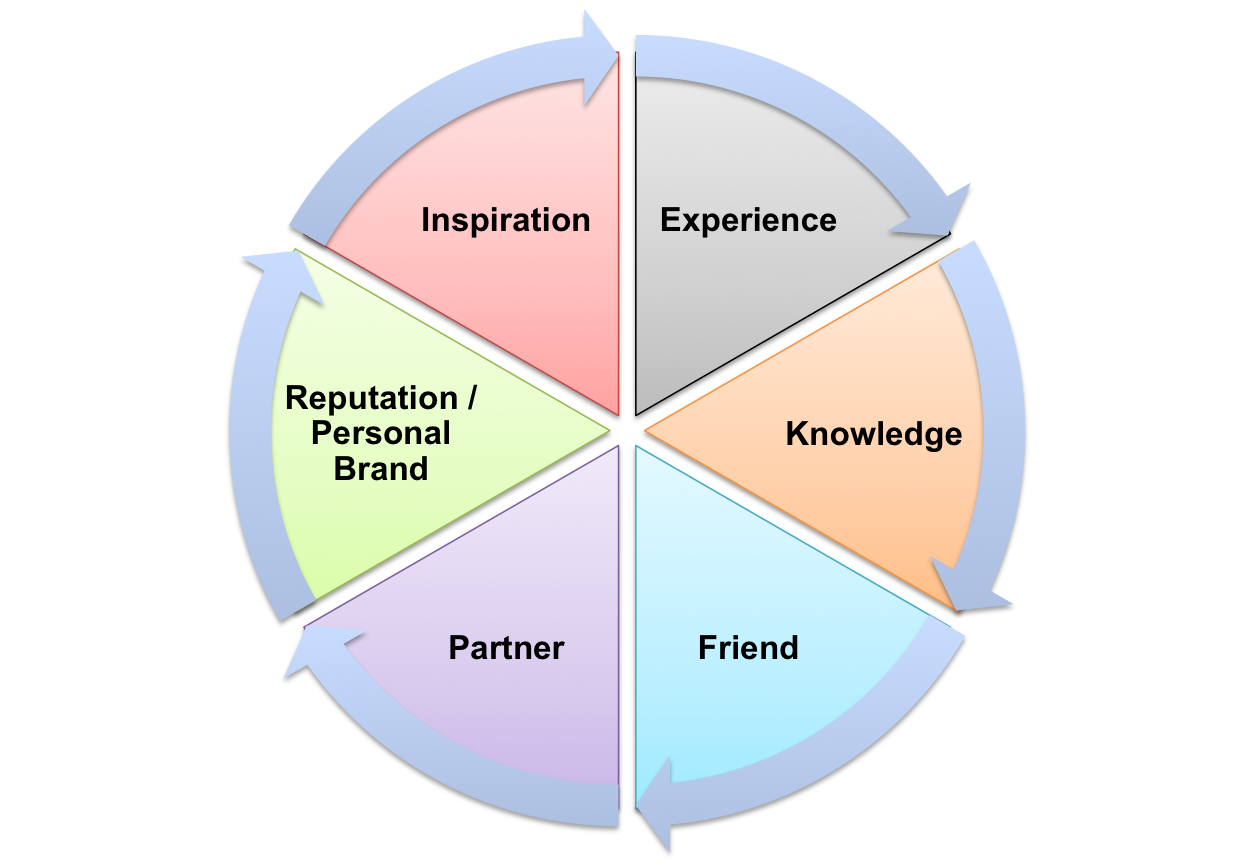 What Do You Want to Get in Stanford - PFIKER Model