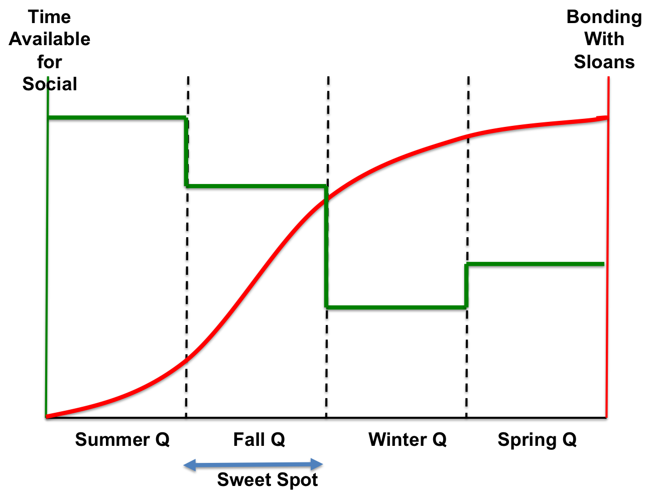 Sloan Fellow Life Cycle &amp; How To Make The Most Out Of It