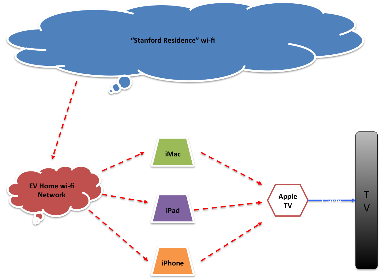 Set Up Home Network in EV