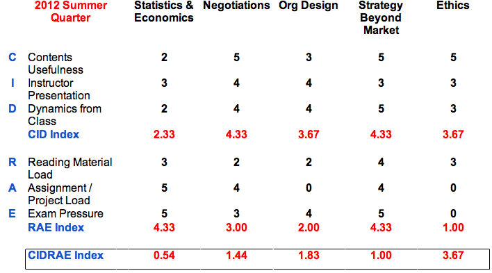 Stanford GSB Summer Quarter Score