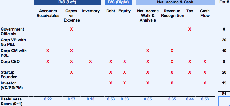 Usefulness of Learning Various Accounting Concepts in B-School